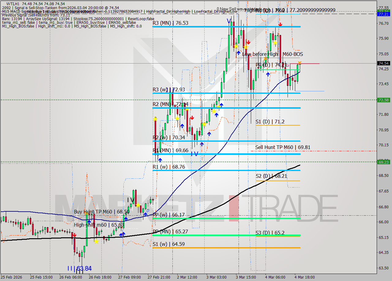 WTI MTF analysis at 2026.03.04 20:46