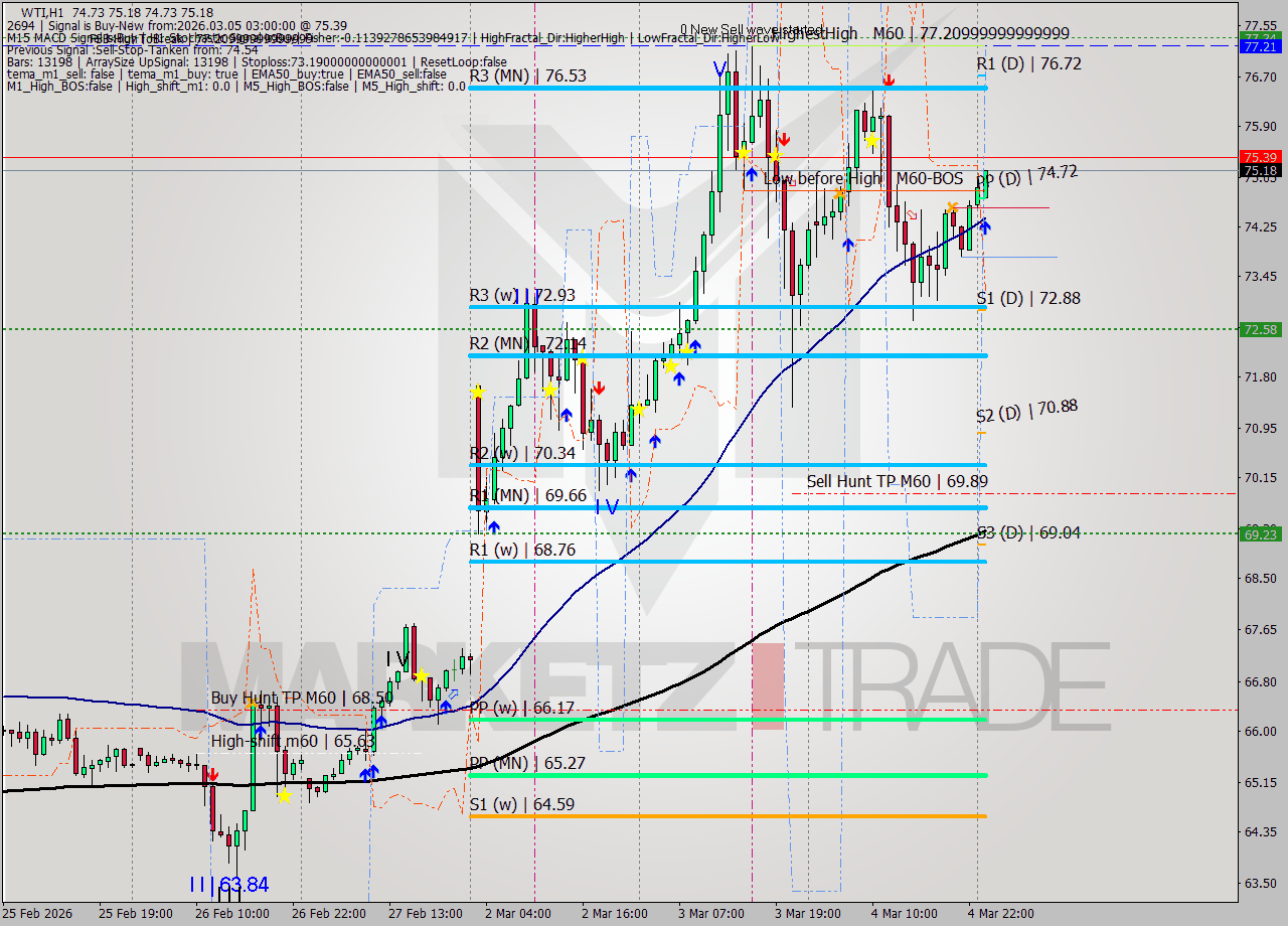 WTI MTF analysis at 2026.03.05 03:01