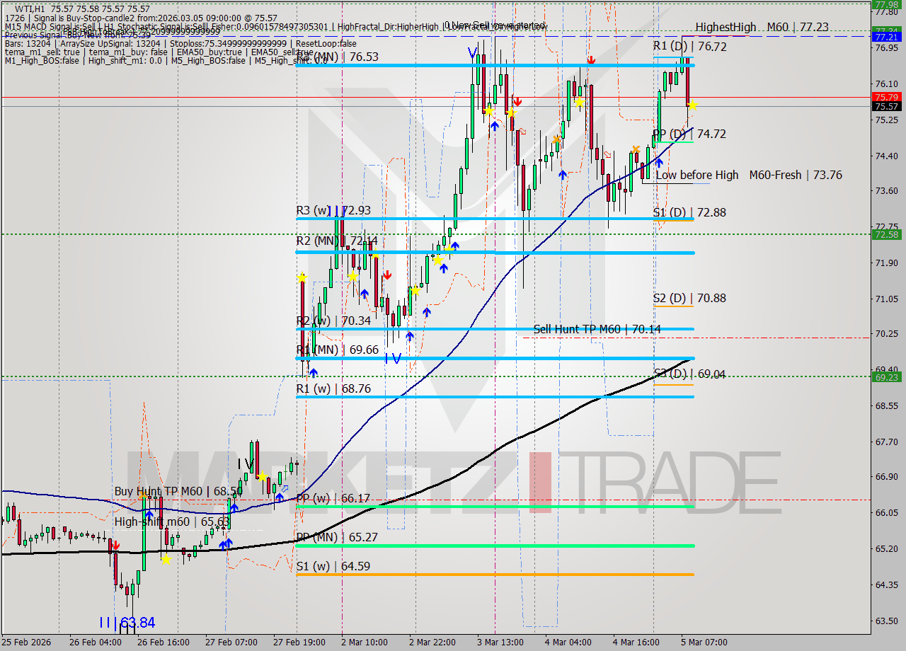 WTI MTF analysis at 2026.03.05 09:00
