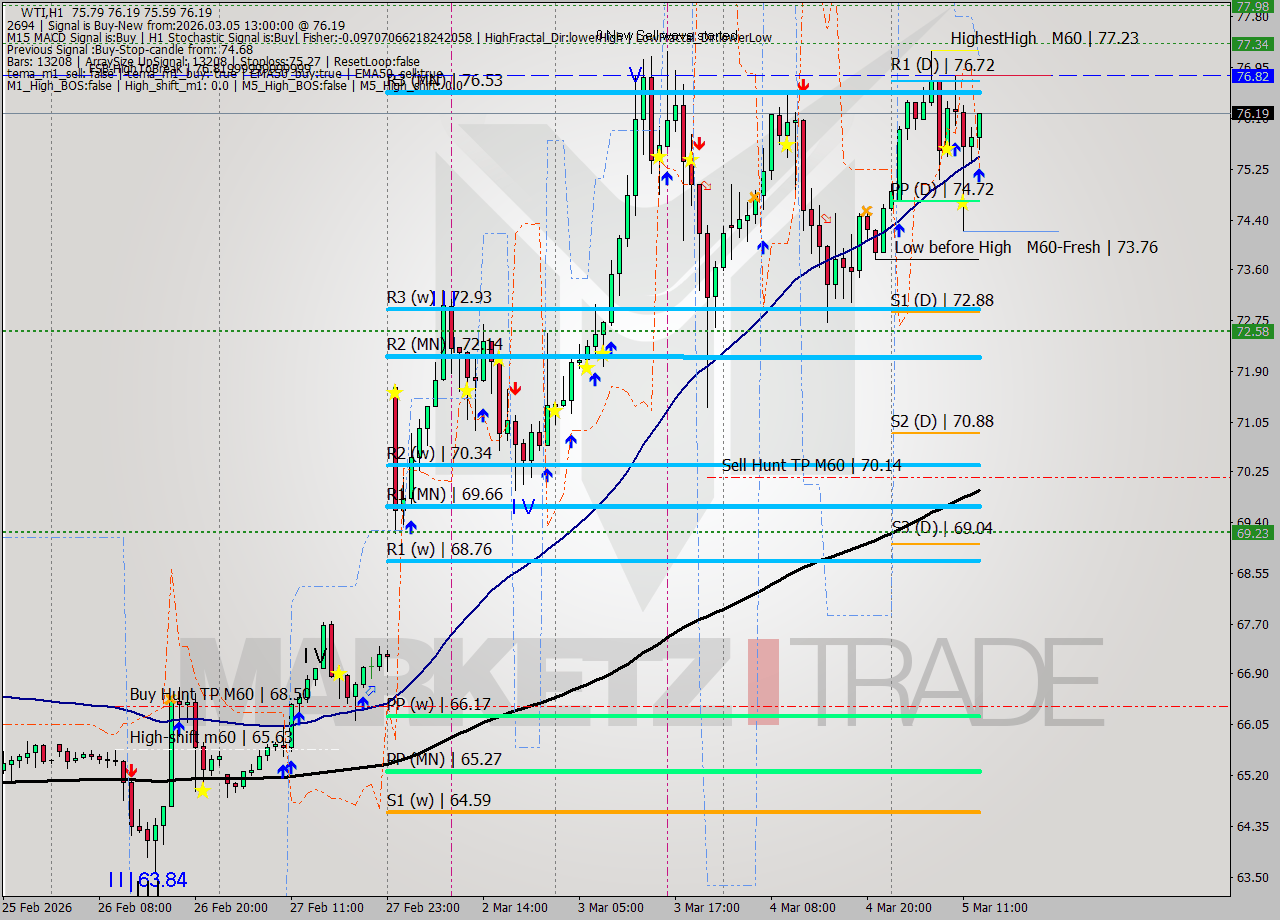 WTI MTF analysis at 2026.03.05 13:36