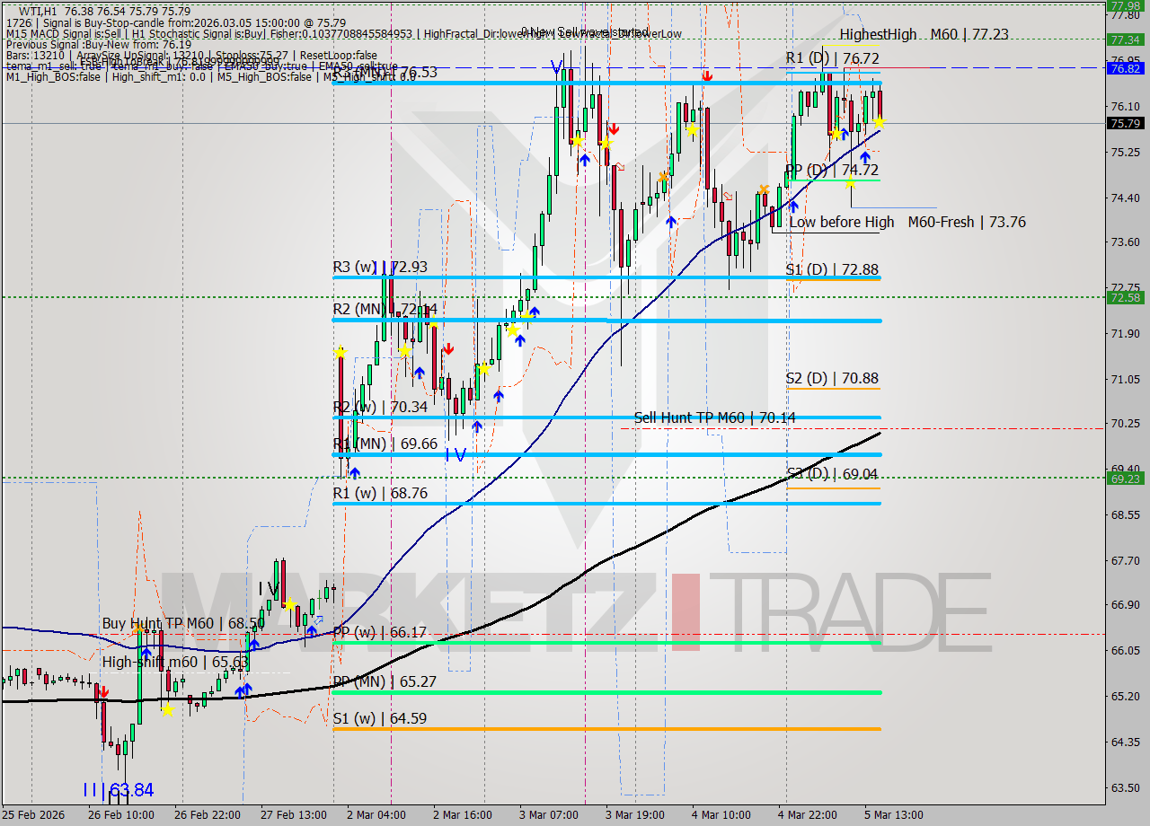 WTI MTF analysis at 2026.03.05 15:21
