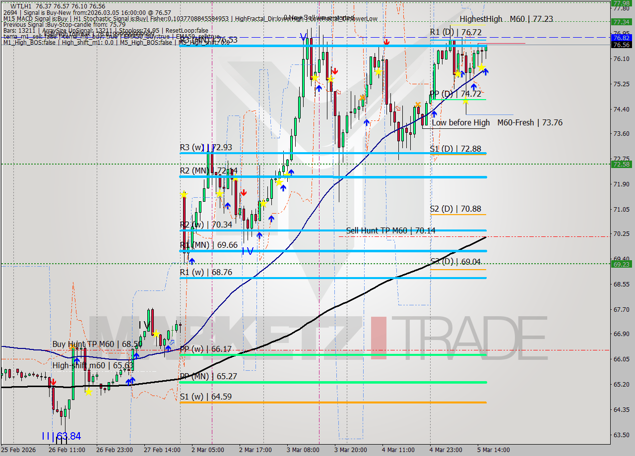 WTI MTF analysis at 2026.03.05 16:04