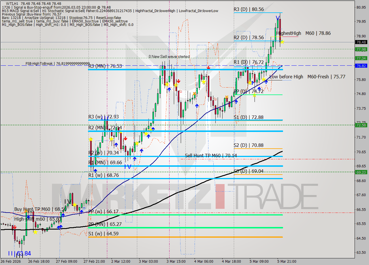 WTI MTF analysis at 2026.03.05 23:00
