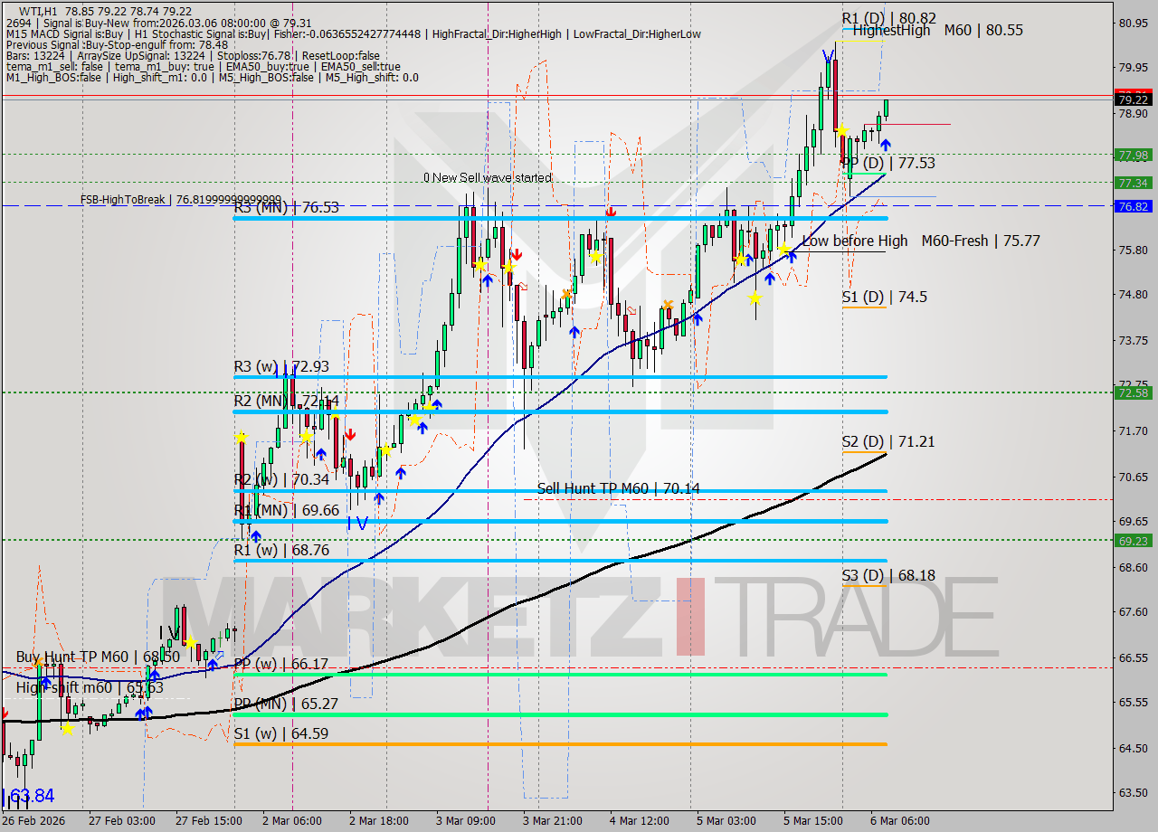 WTI MTF analysis at 2026.03.06 08:25