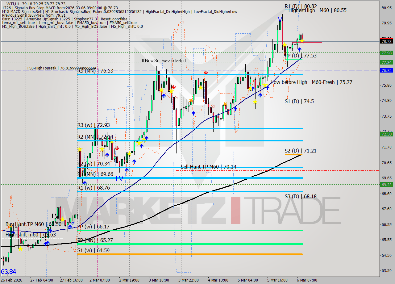 WTI MTF analysis at 2026.03.06 09:21