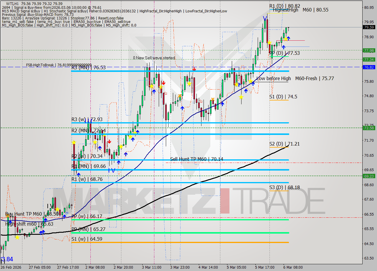 WTI MTF analysis at 2026.03.06 10:06