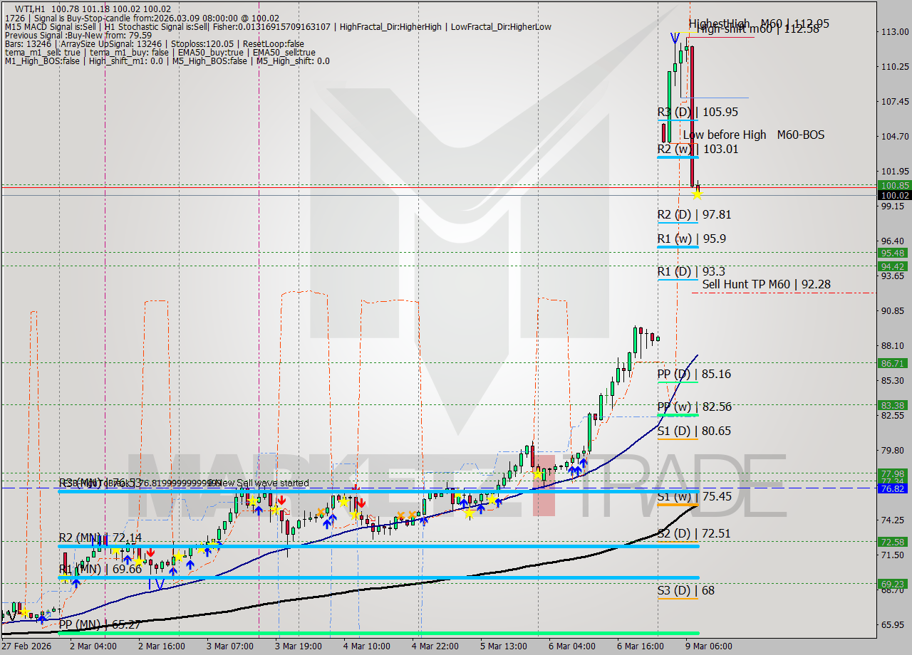 WTI MTF analysis at 2026.03.09 08:04