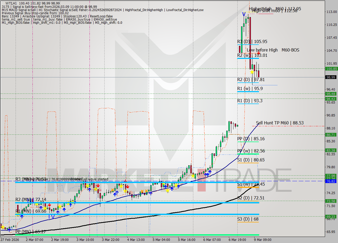 WTI MTF analysis at 2026.03.09 11:21
