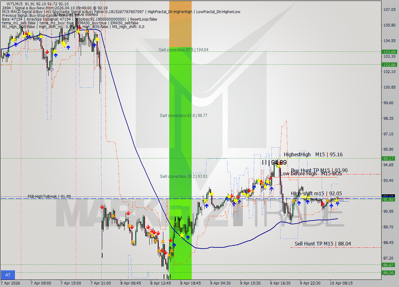 WTI M15 Analysis WTI M15 Signal
