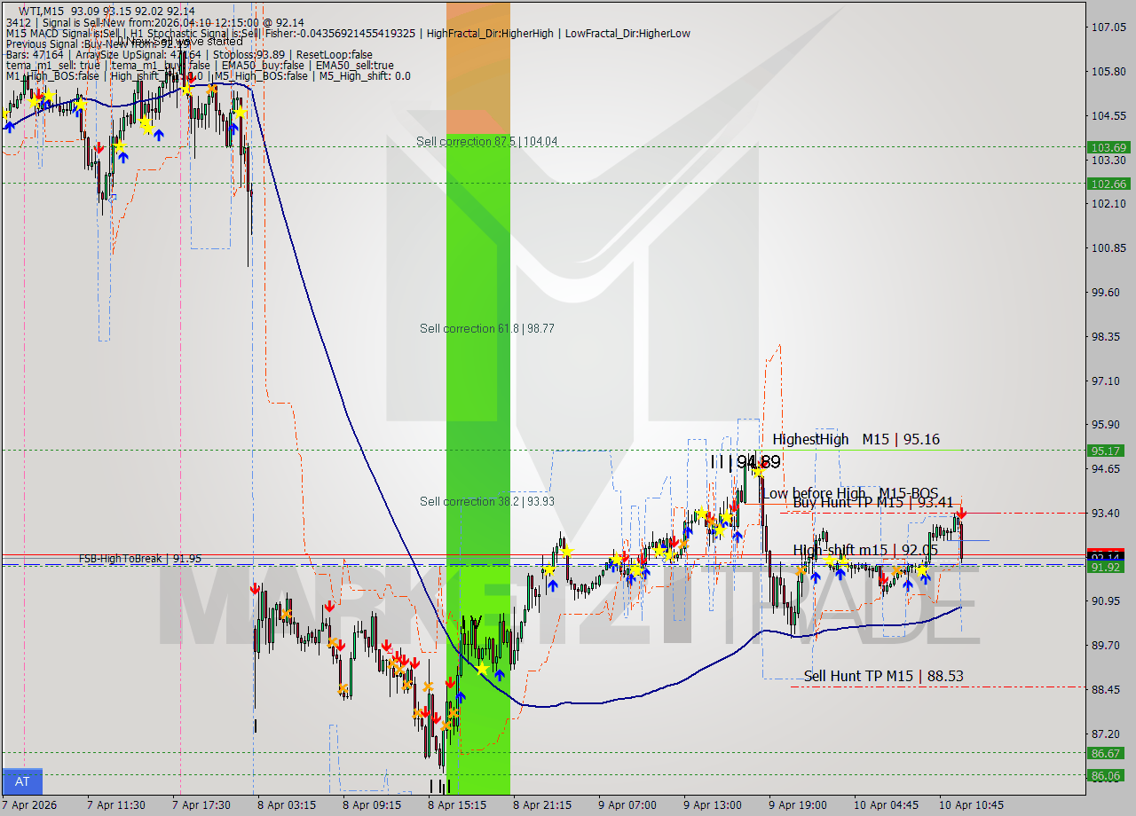 WTI M15 Analysis WTI M15 Signal