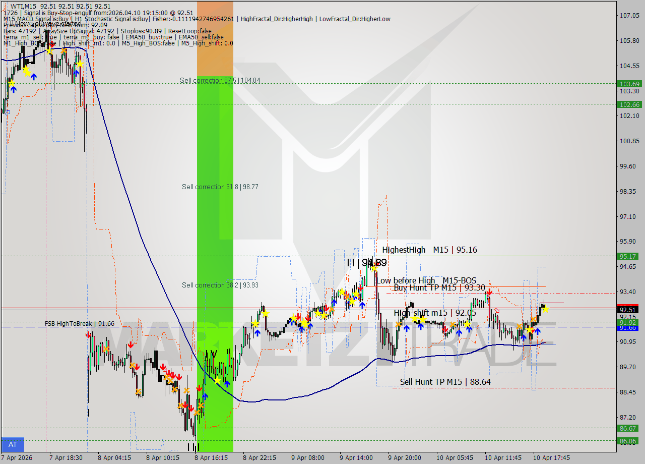 WTI M15 Signal