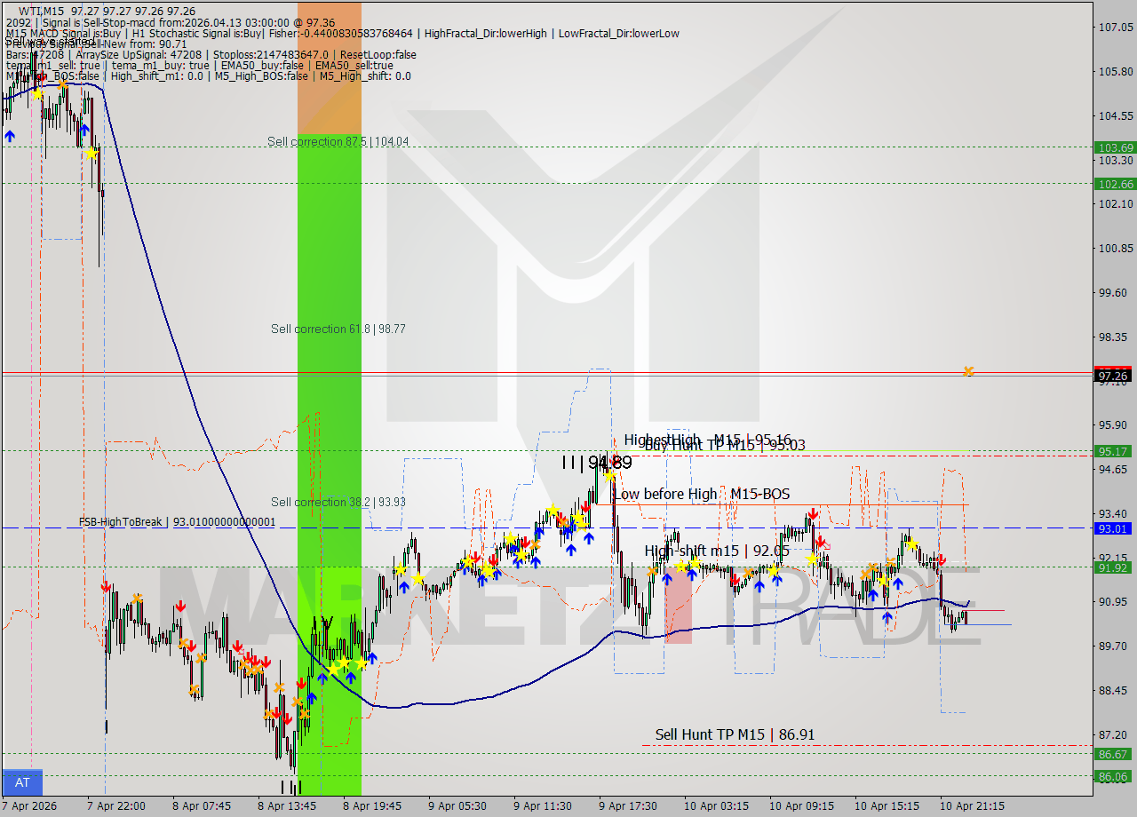 WTI M15 Signal