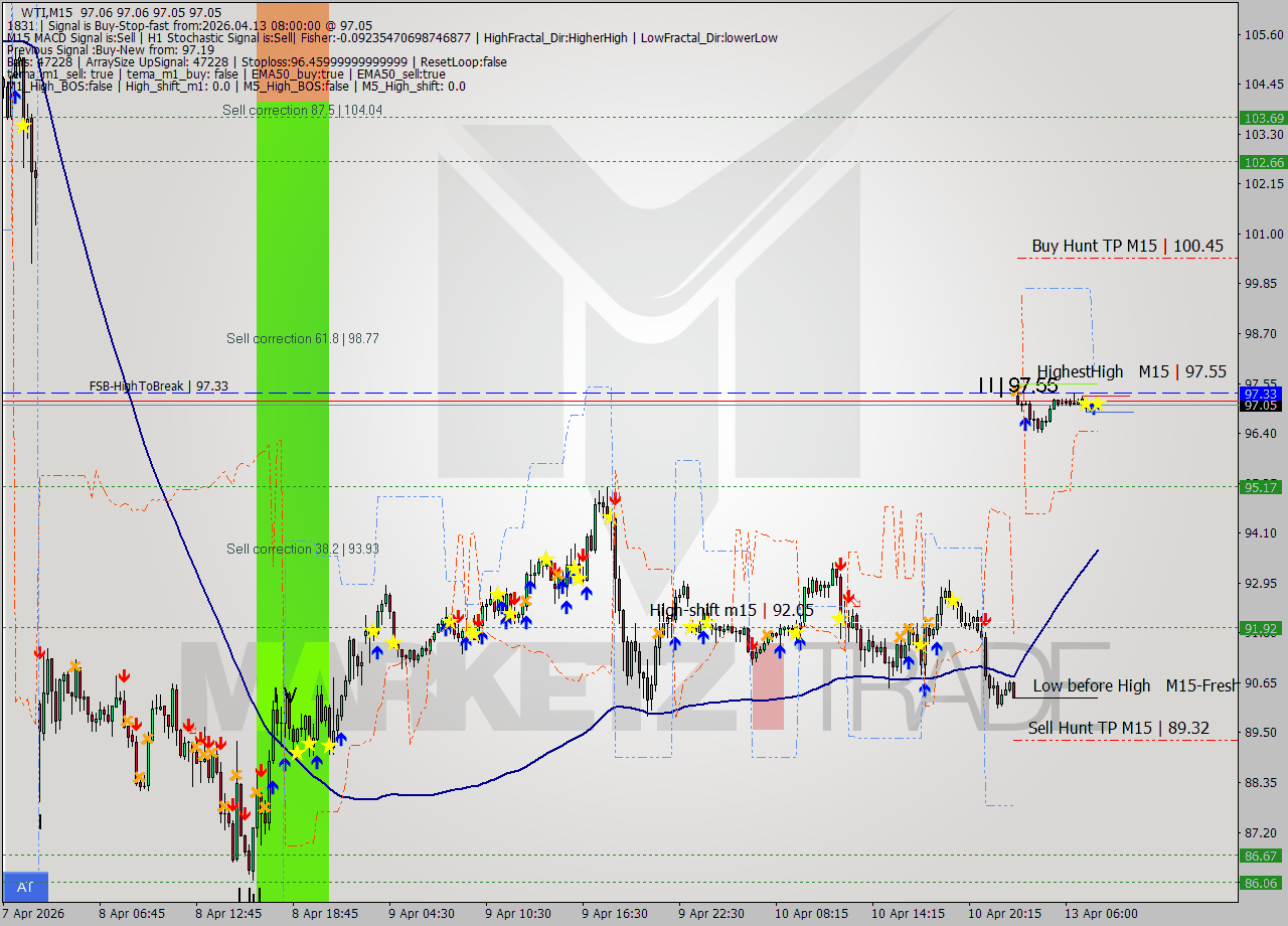 WTI M15 Signal