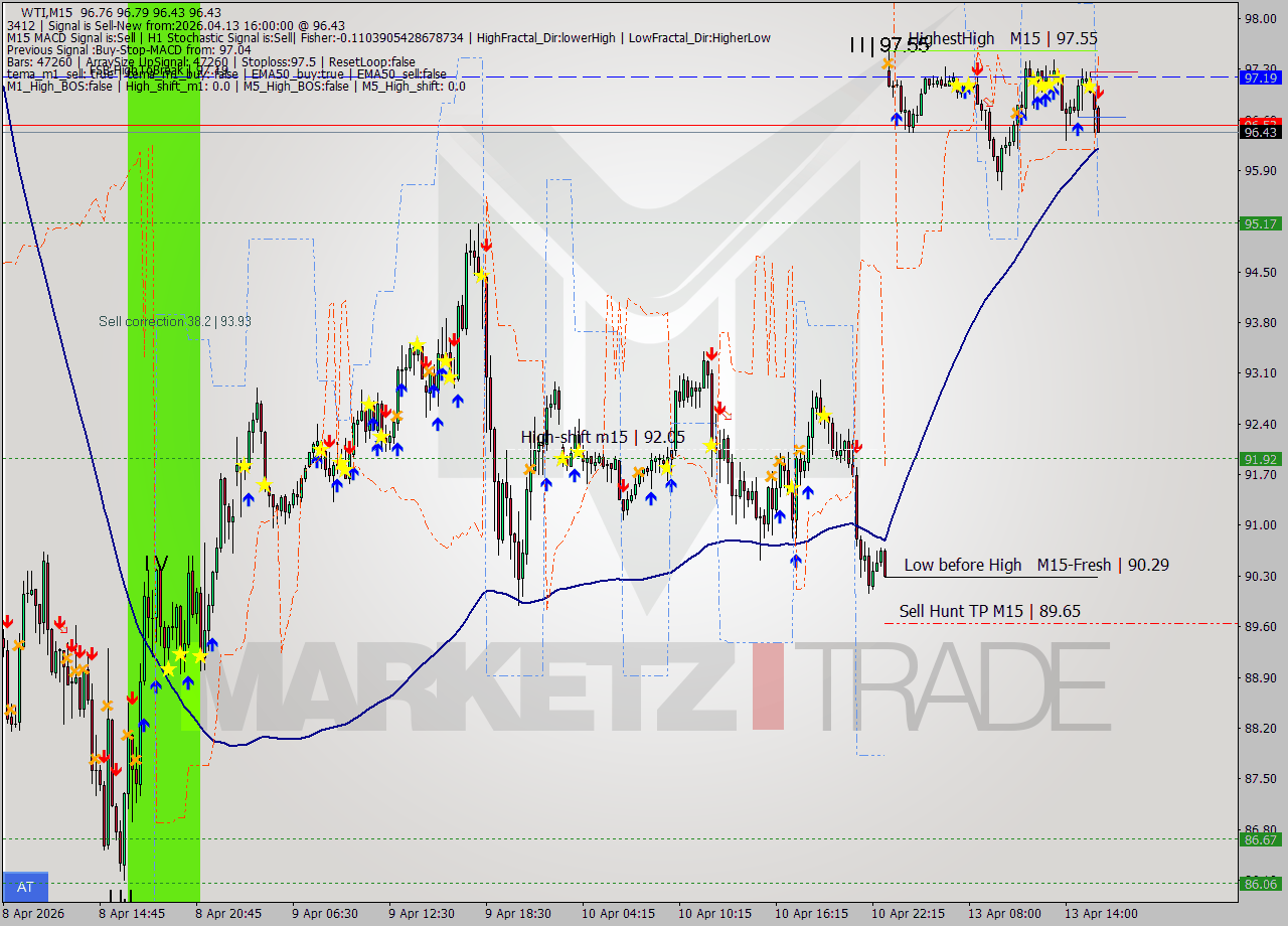 WTI M15 Signal