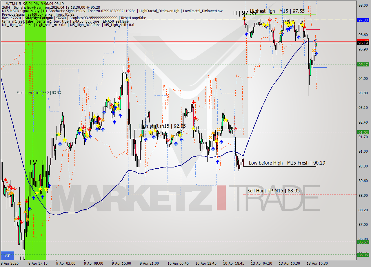 WTI M15 Signal