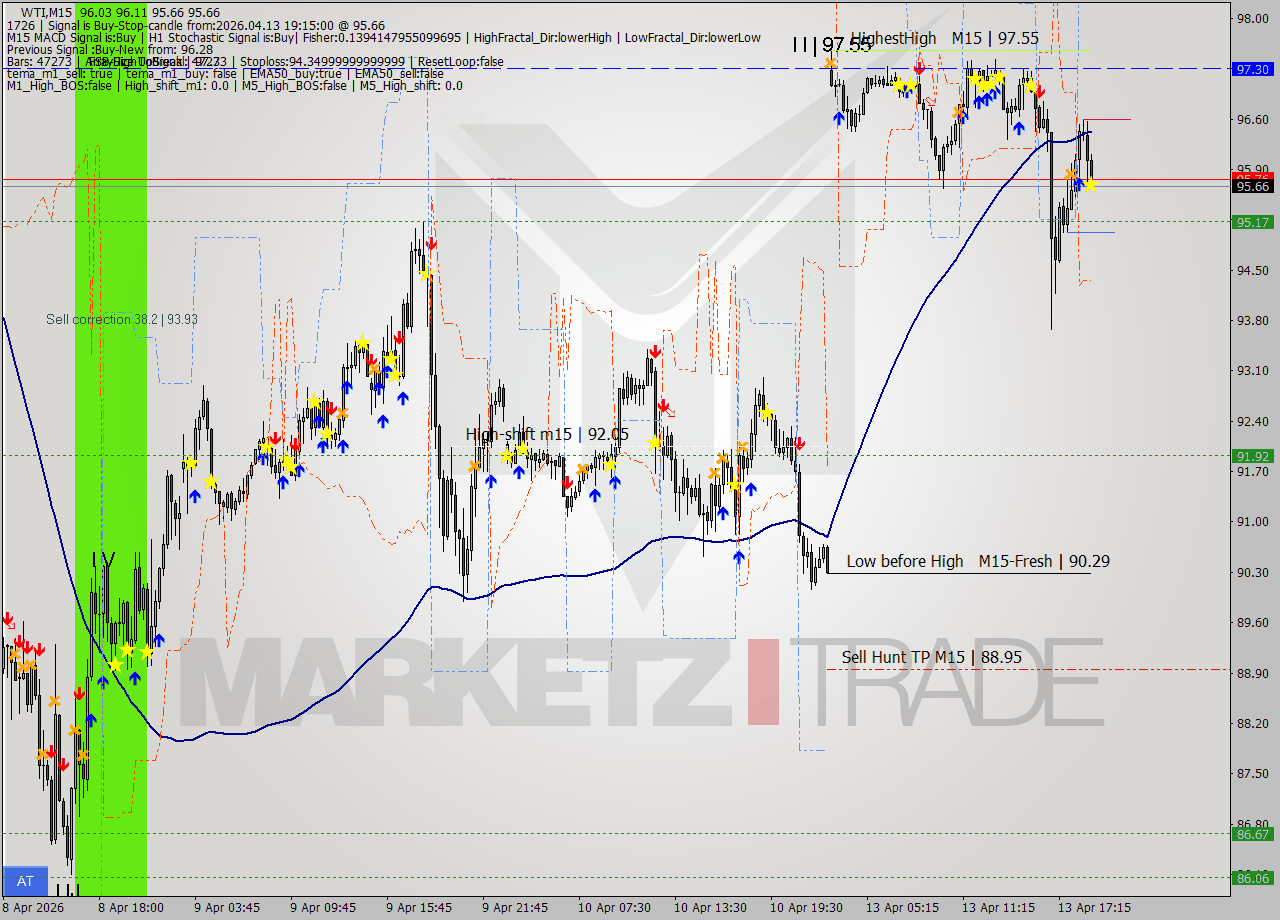 WTI M15 Signal