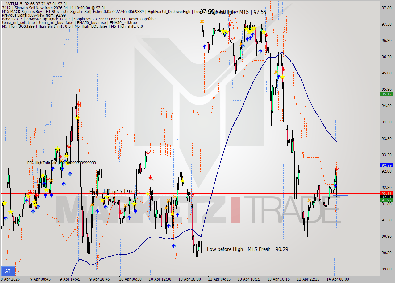 WTI M15 Signal