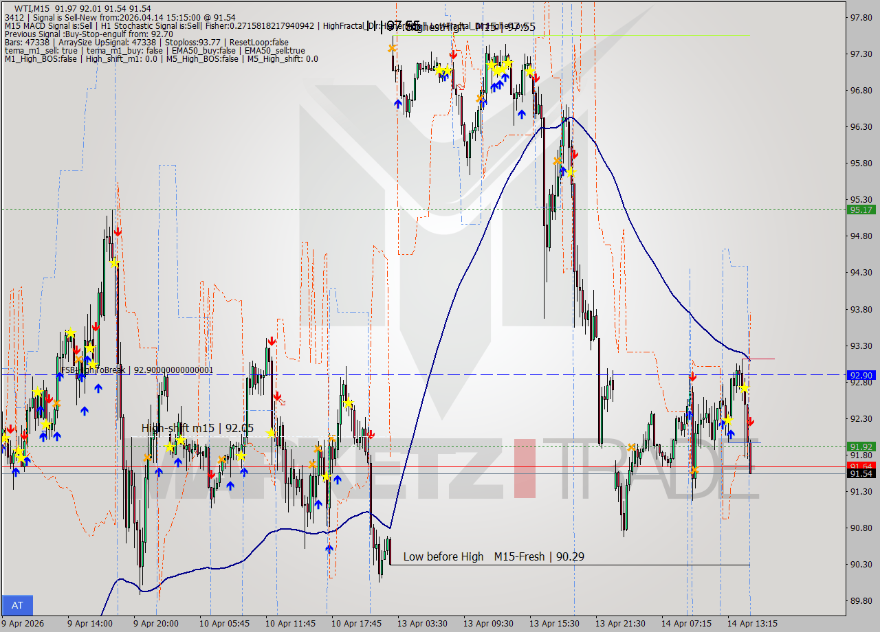 WTI M15 Analysis WTI M15 Signal