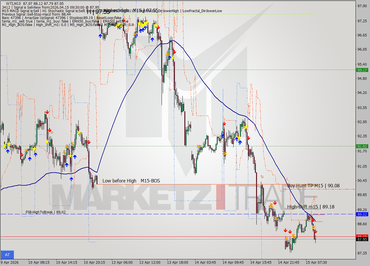 WTI M15 Analysis WTI M15 Signal