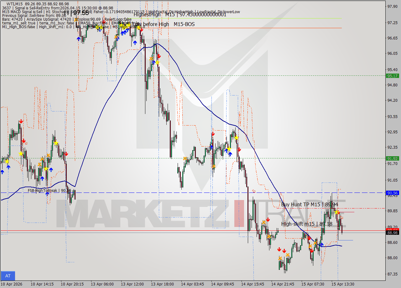 WTI M15 Analysis WTI M15 Signal