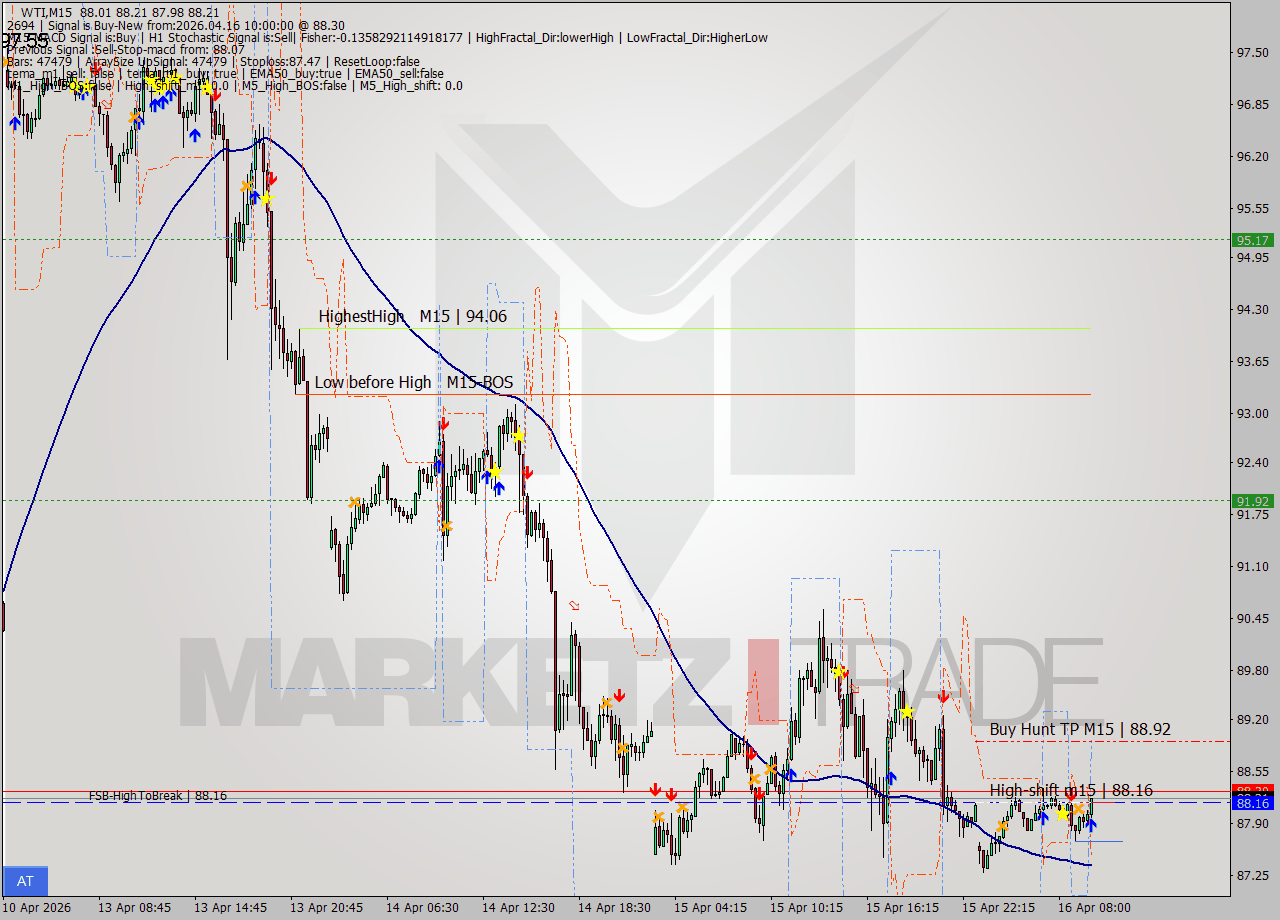 WTI M15 Analysis WTI M15 Signal