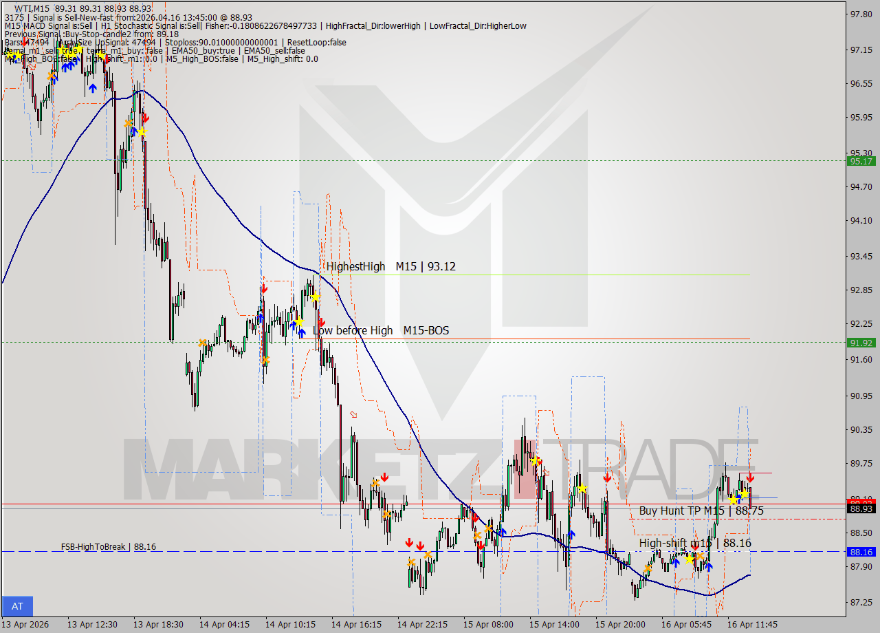 WTI M15 Analysis WTI M15 Signal