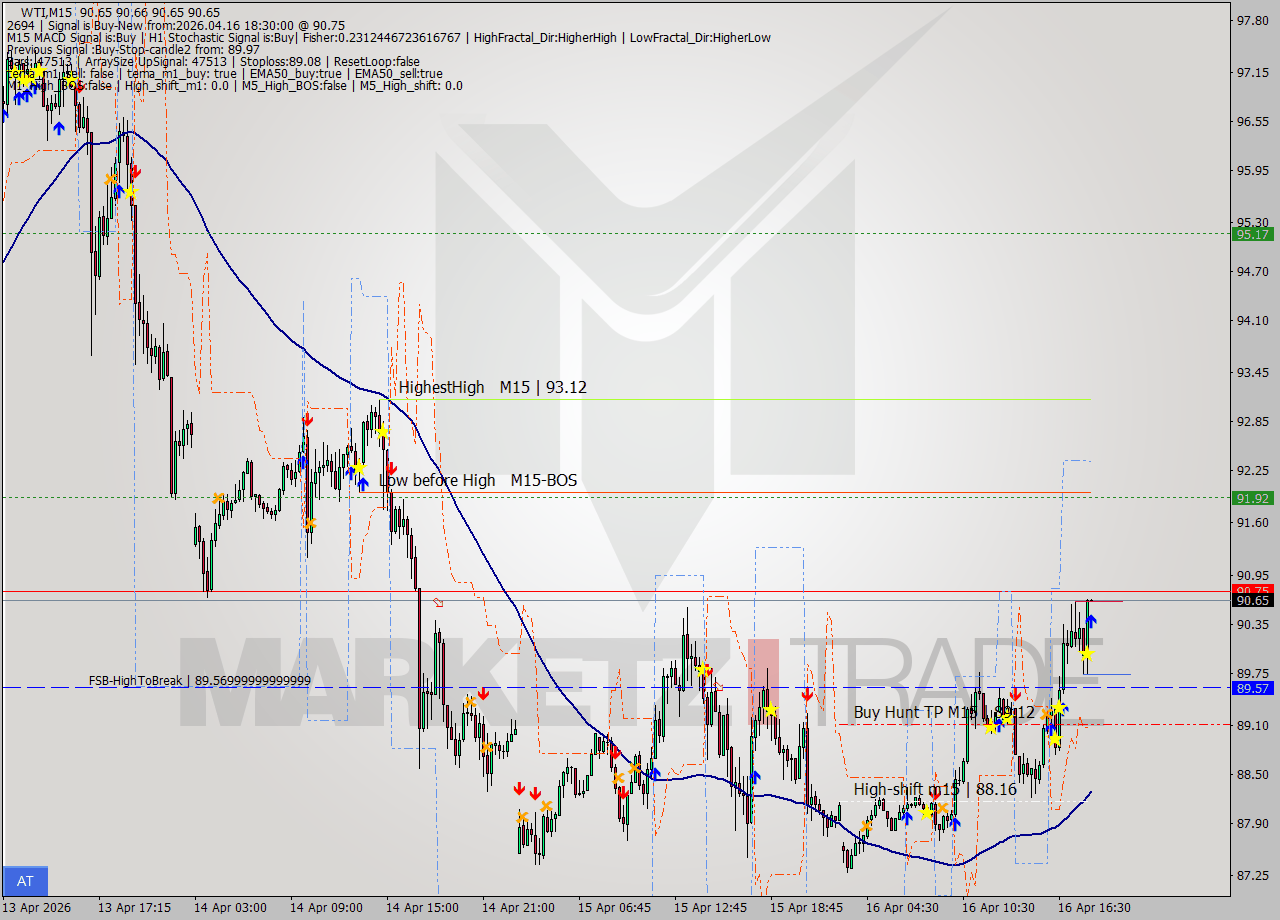 WTI M15 Analysis WTI M15 Signal