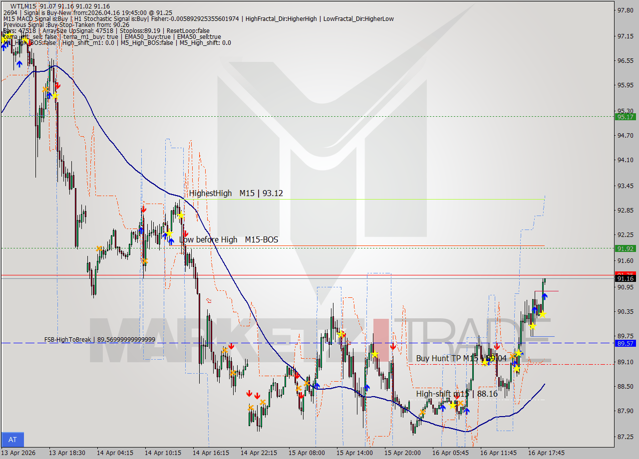 WTI M15 Analysis WTI M15 Signal