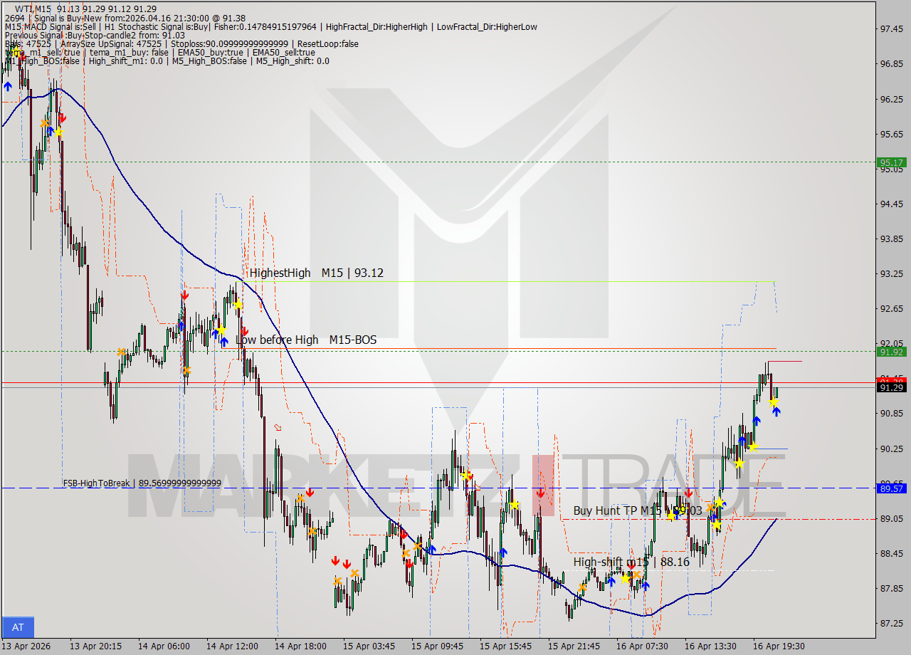WTI M15 Signal