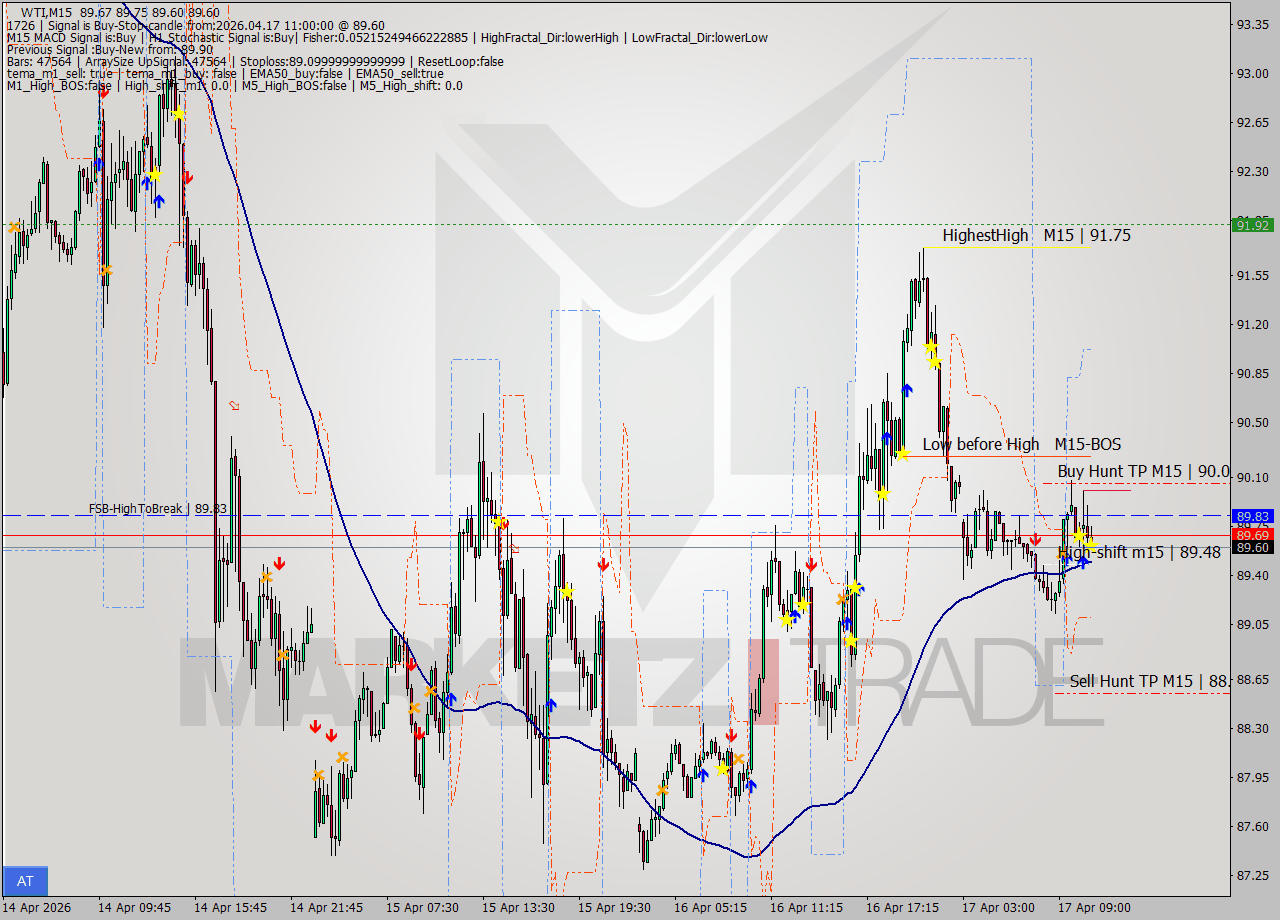 WTI M15 Signal