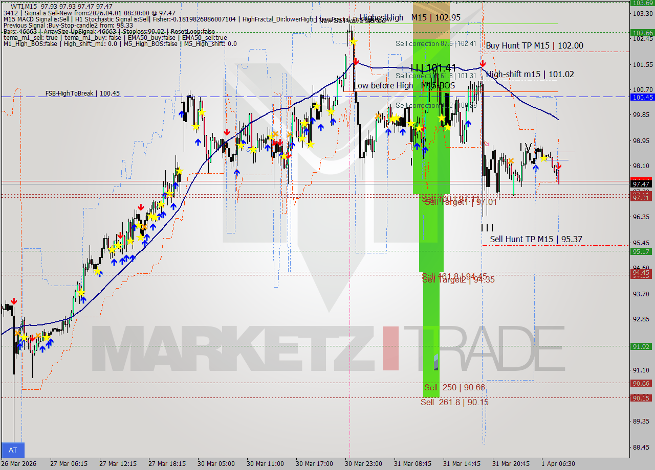 WTI M15 Analysis WTI M15 Signal