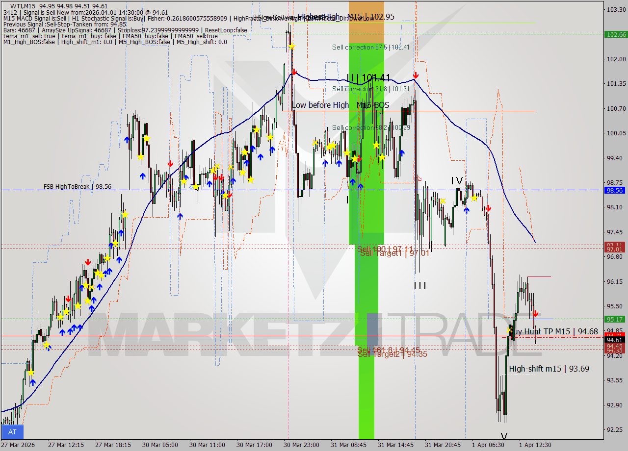 WTI M15 Signal