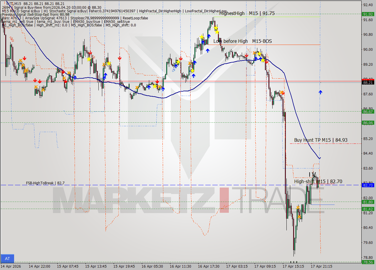 WTI M15 Signal