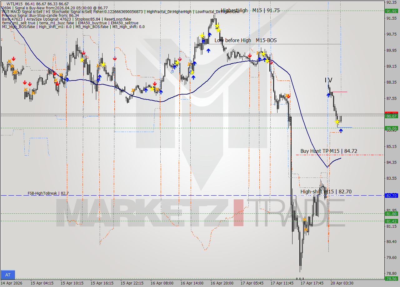 WTI M15 Signal