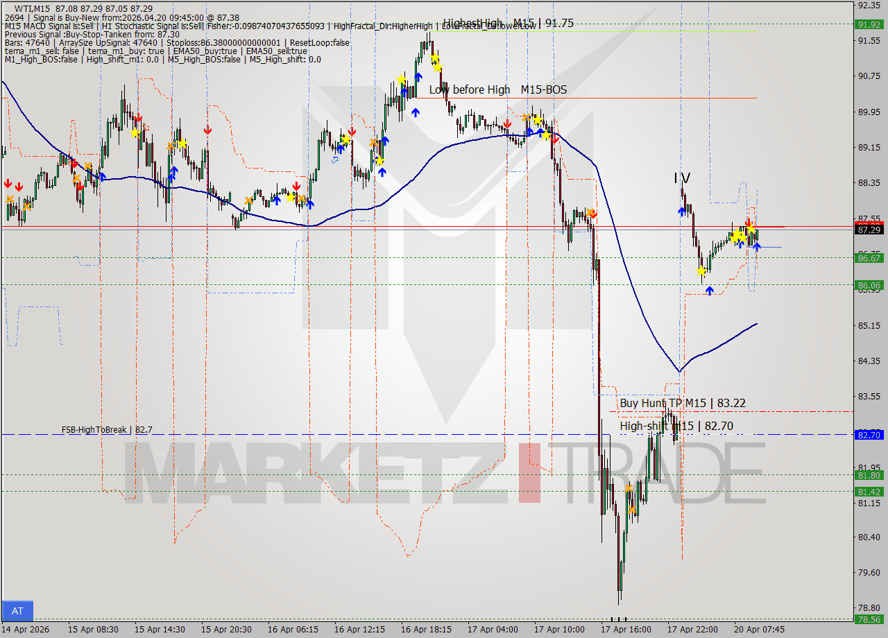WTI M15 Signal
