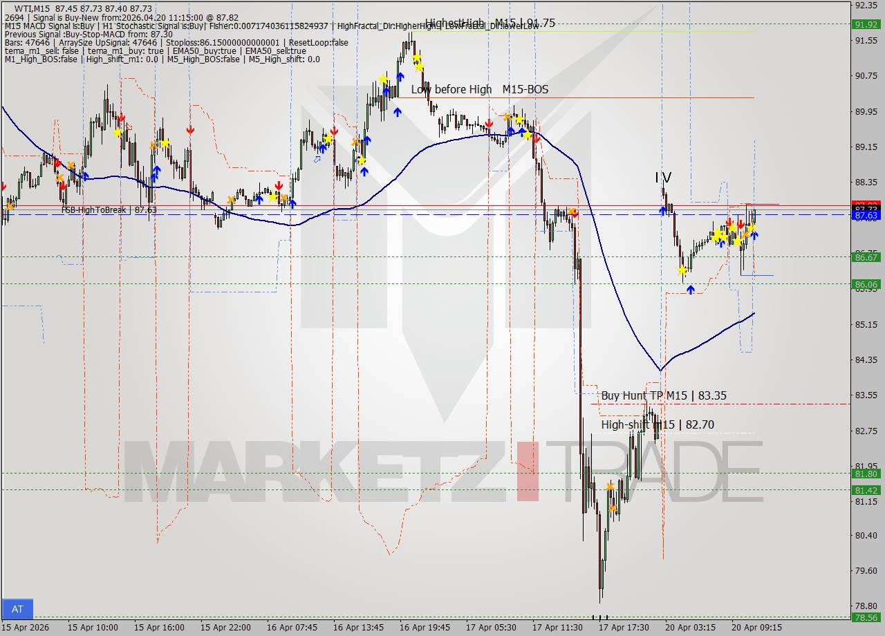 WTI M15 Signal