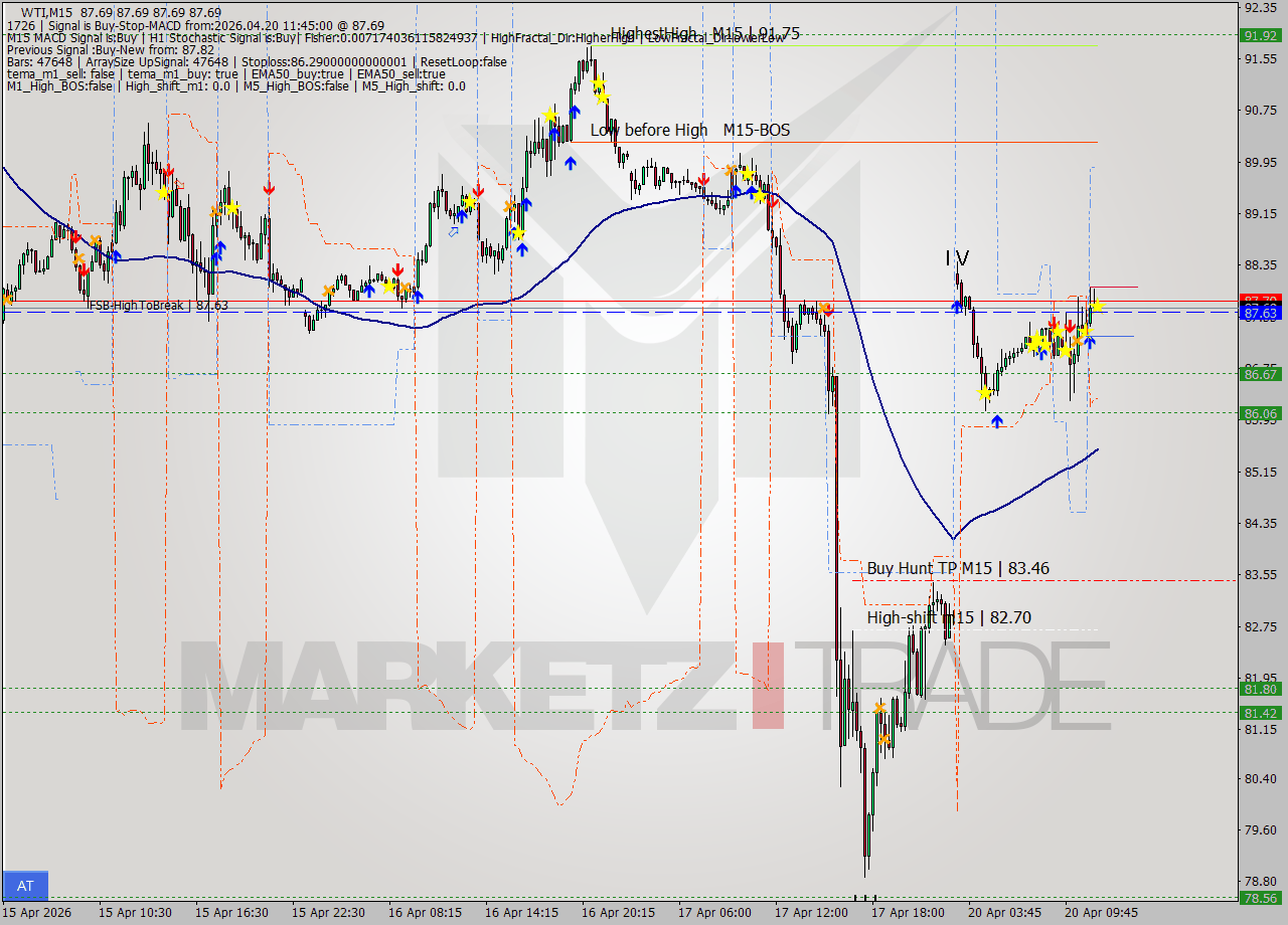 WTI M15 Signal