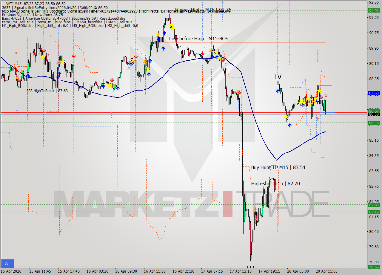 WTI M15 Signal