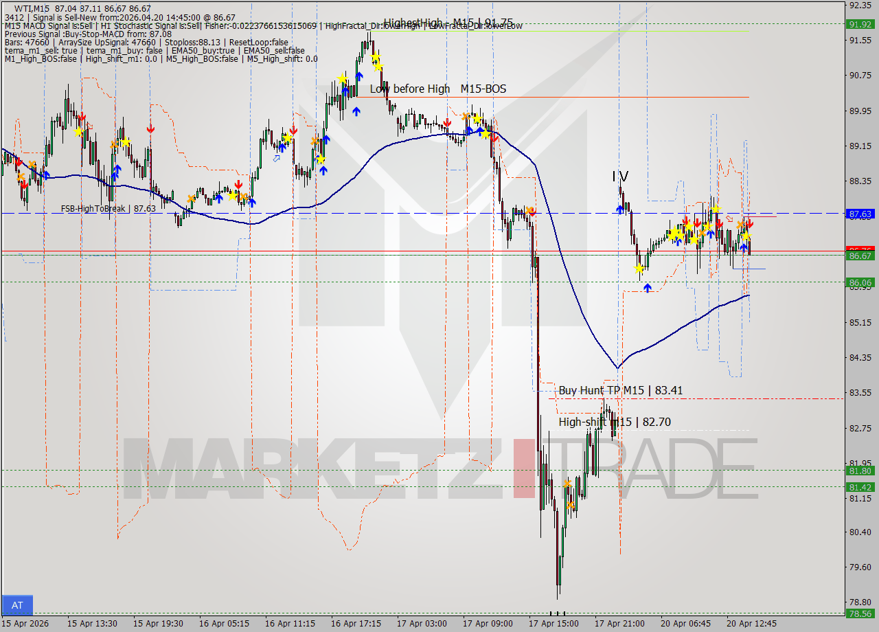 WTI M15 Signal
