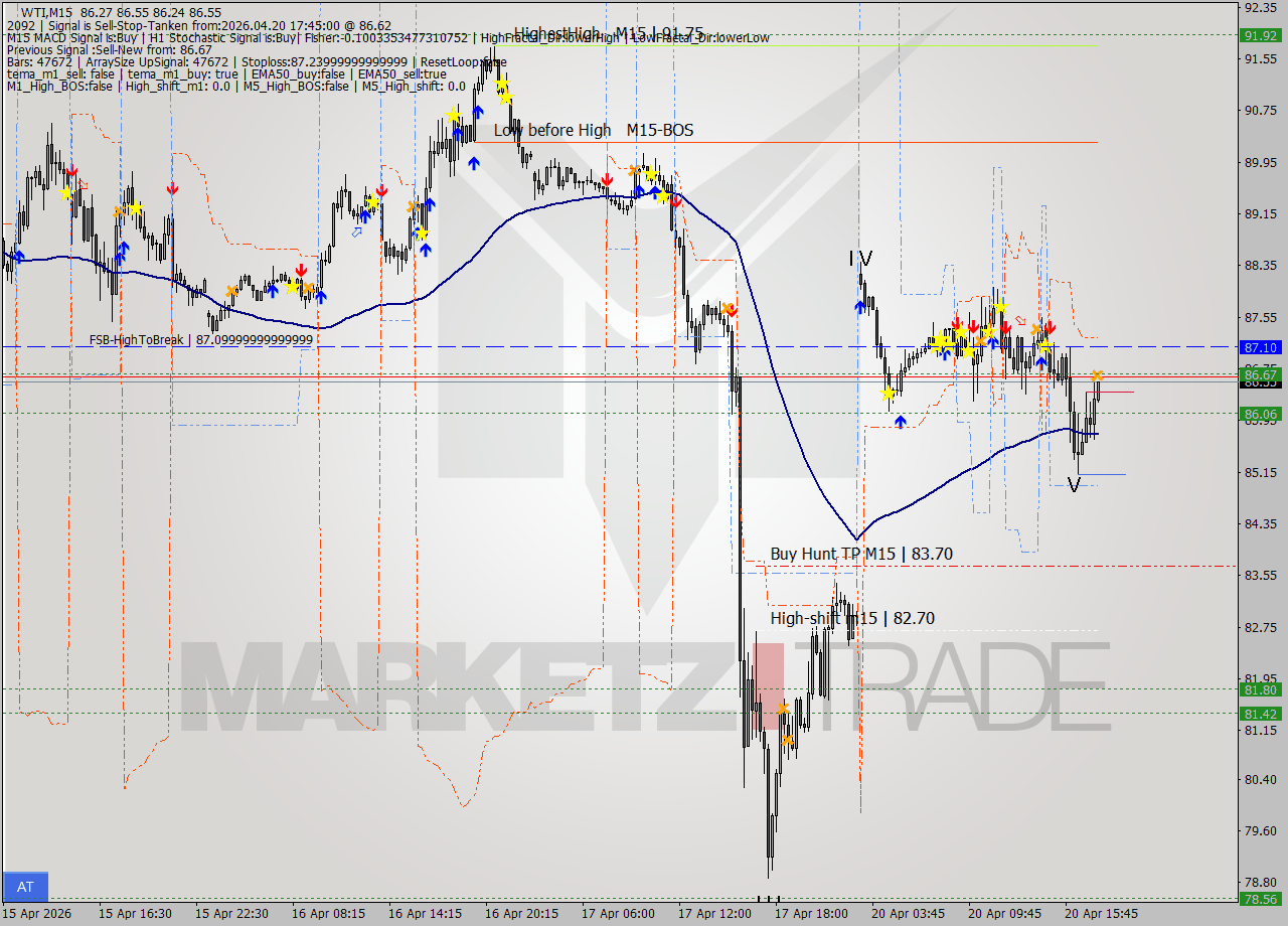 WTI M15 Signal