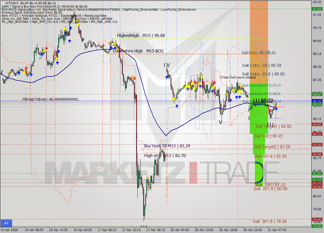 WTI M15 Signal