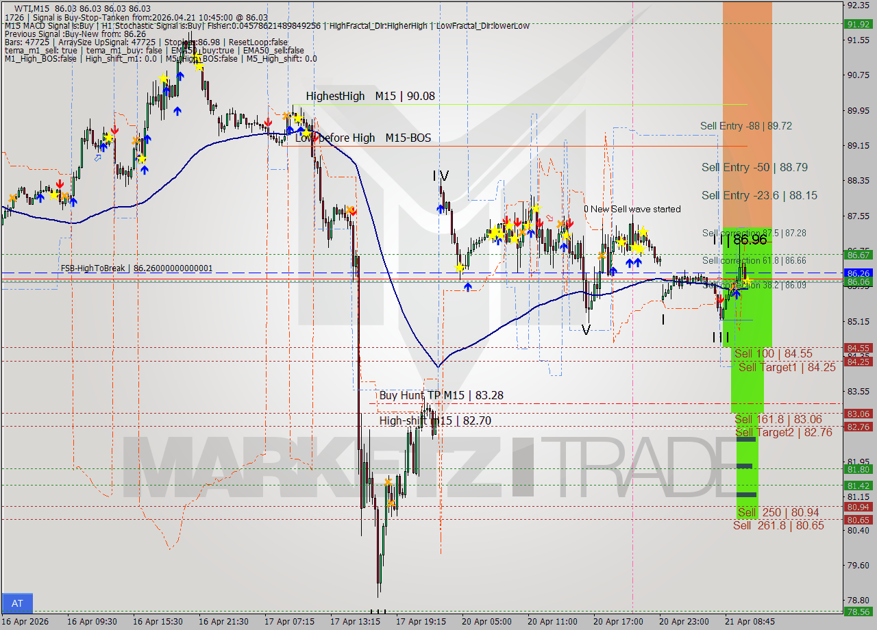 WTI M15 Signal