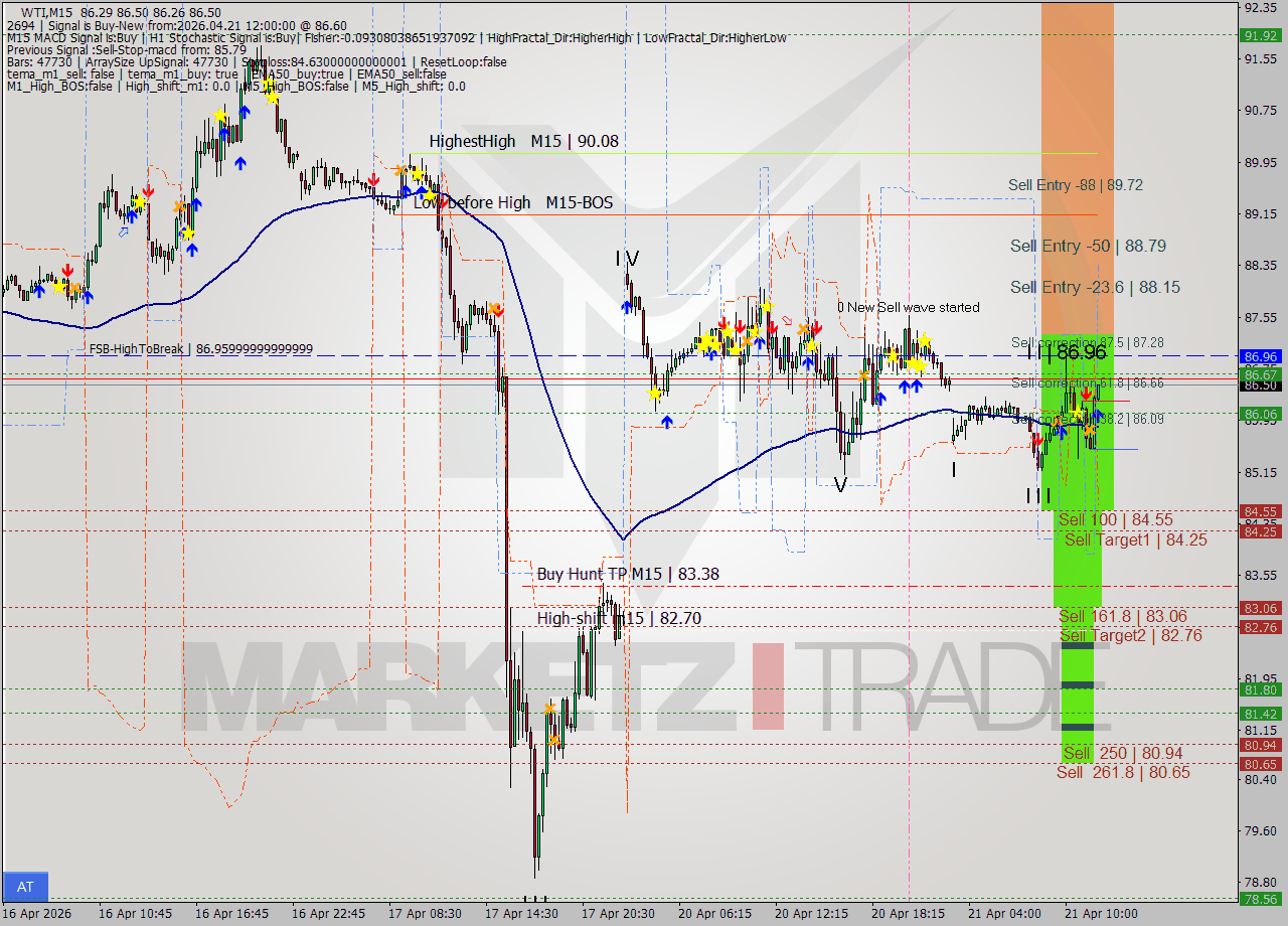 WTI M15 Signal
