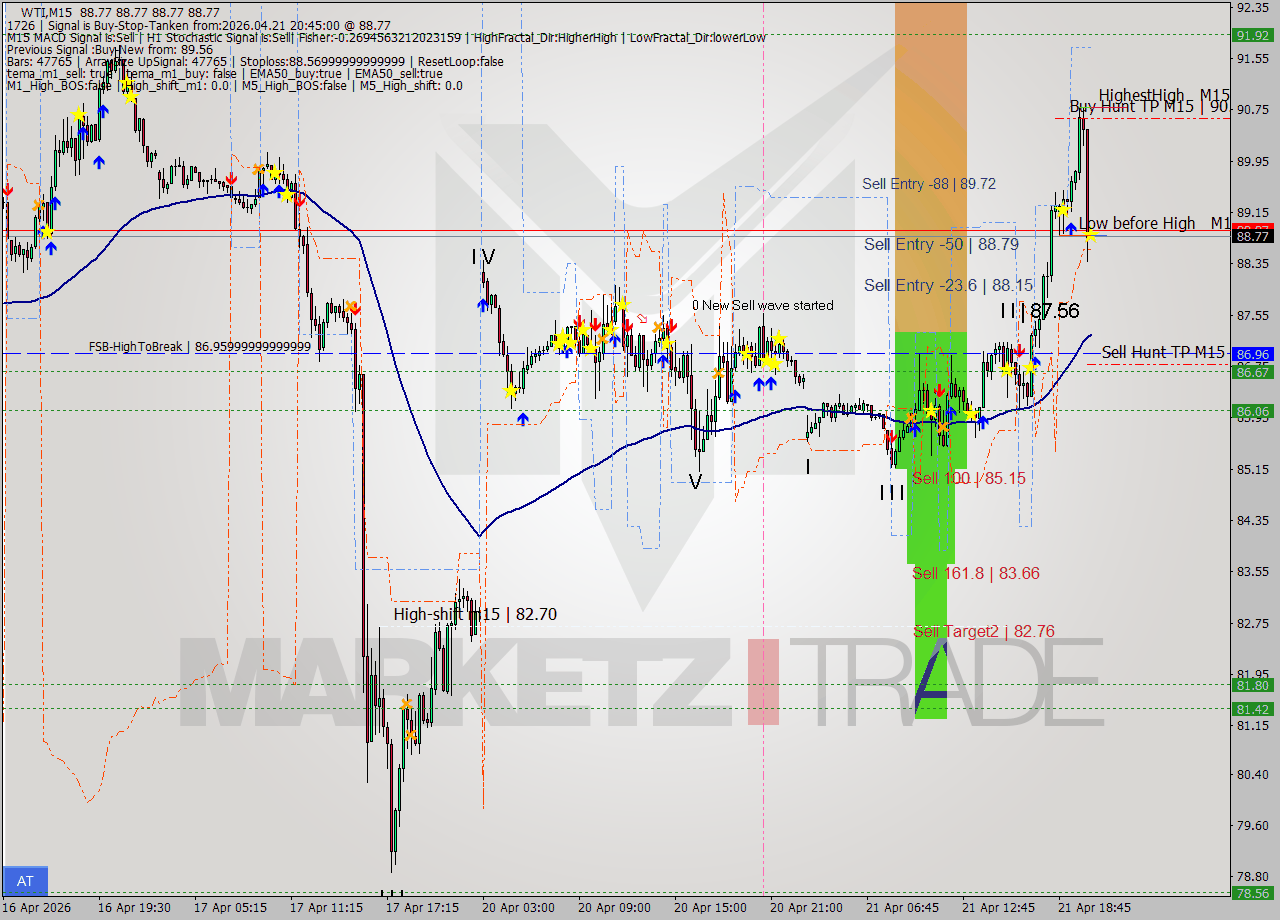 WTI M15 Signal