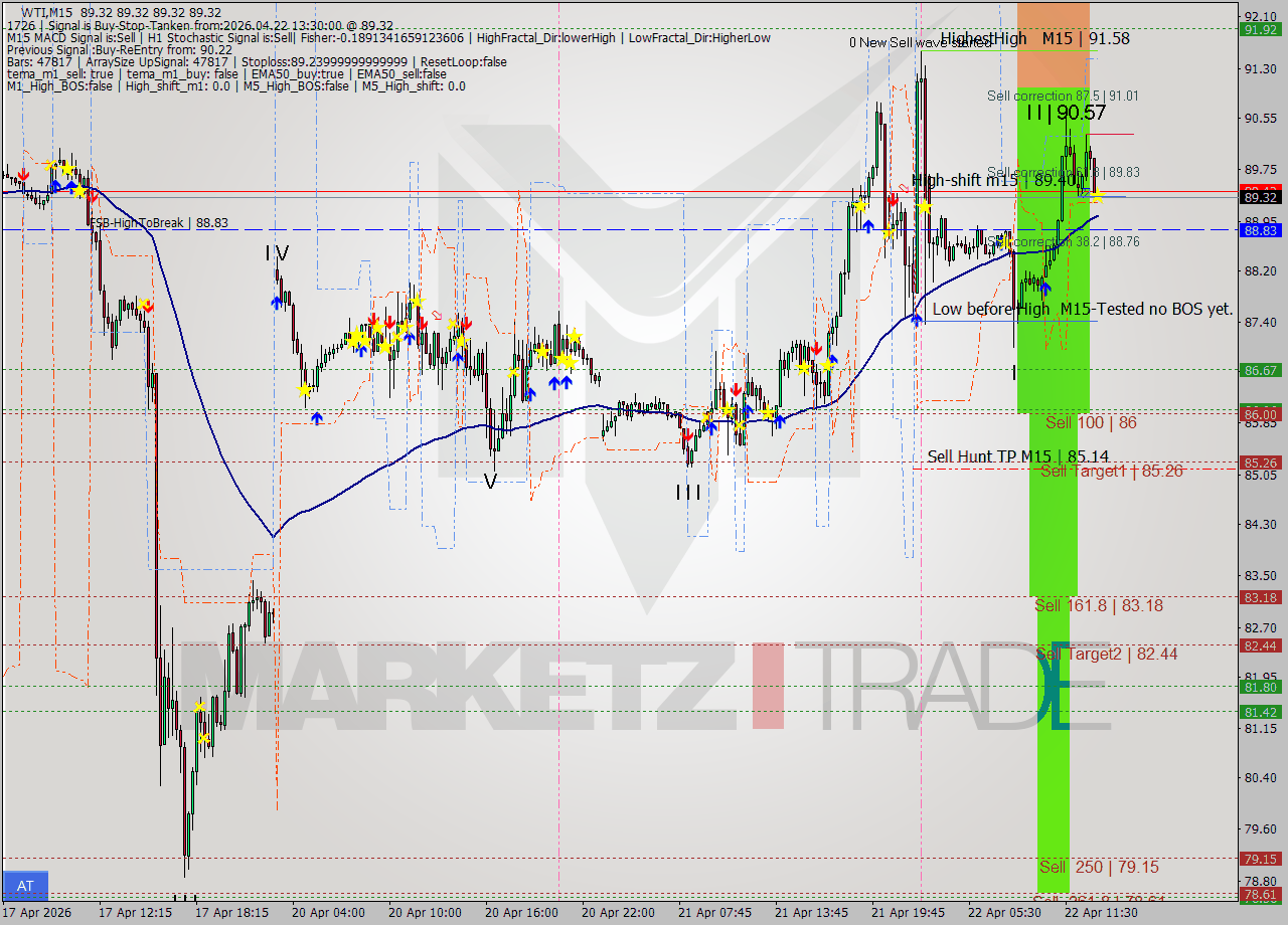 WTI M15 Signal