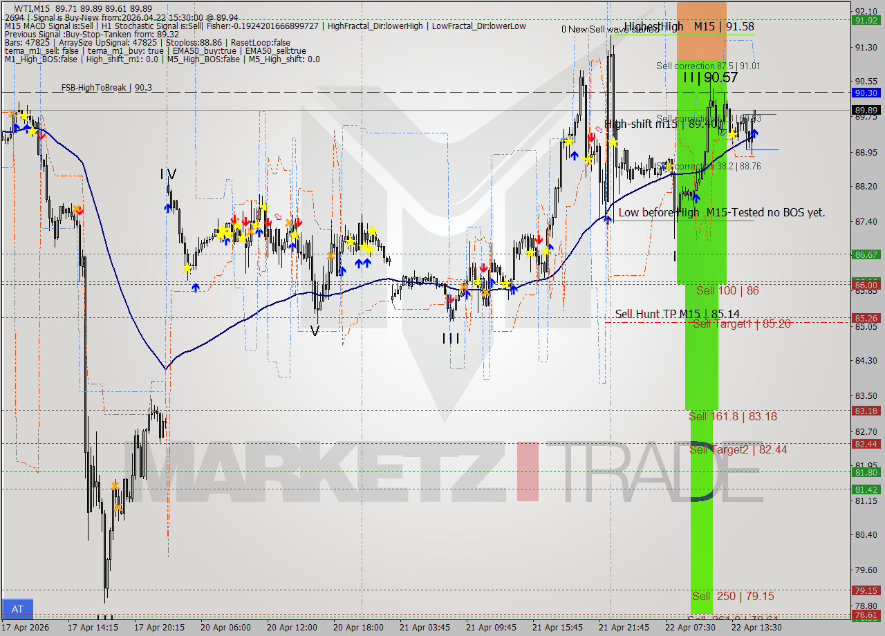 WTI M15 Signal