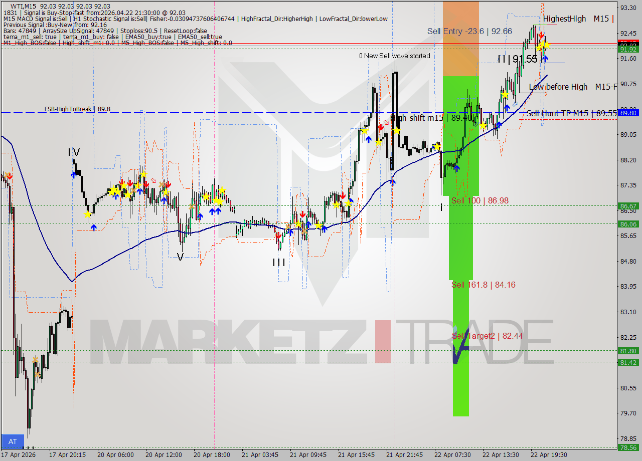 WTI M15 Signal