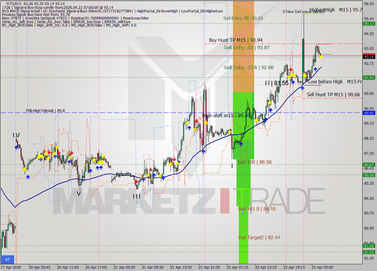 WTI M15 Signal