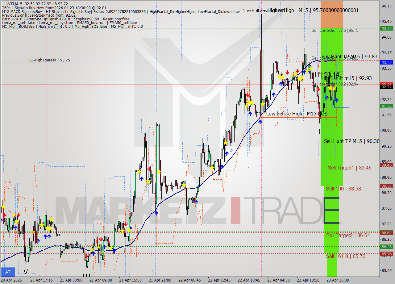 WTI M15 Signal