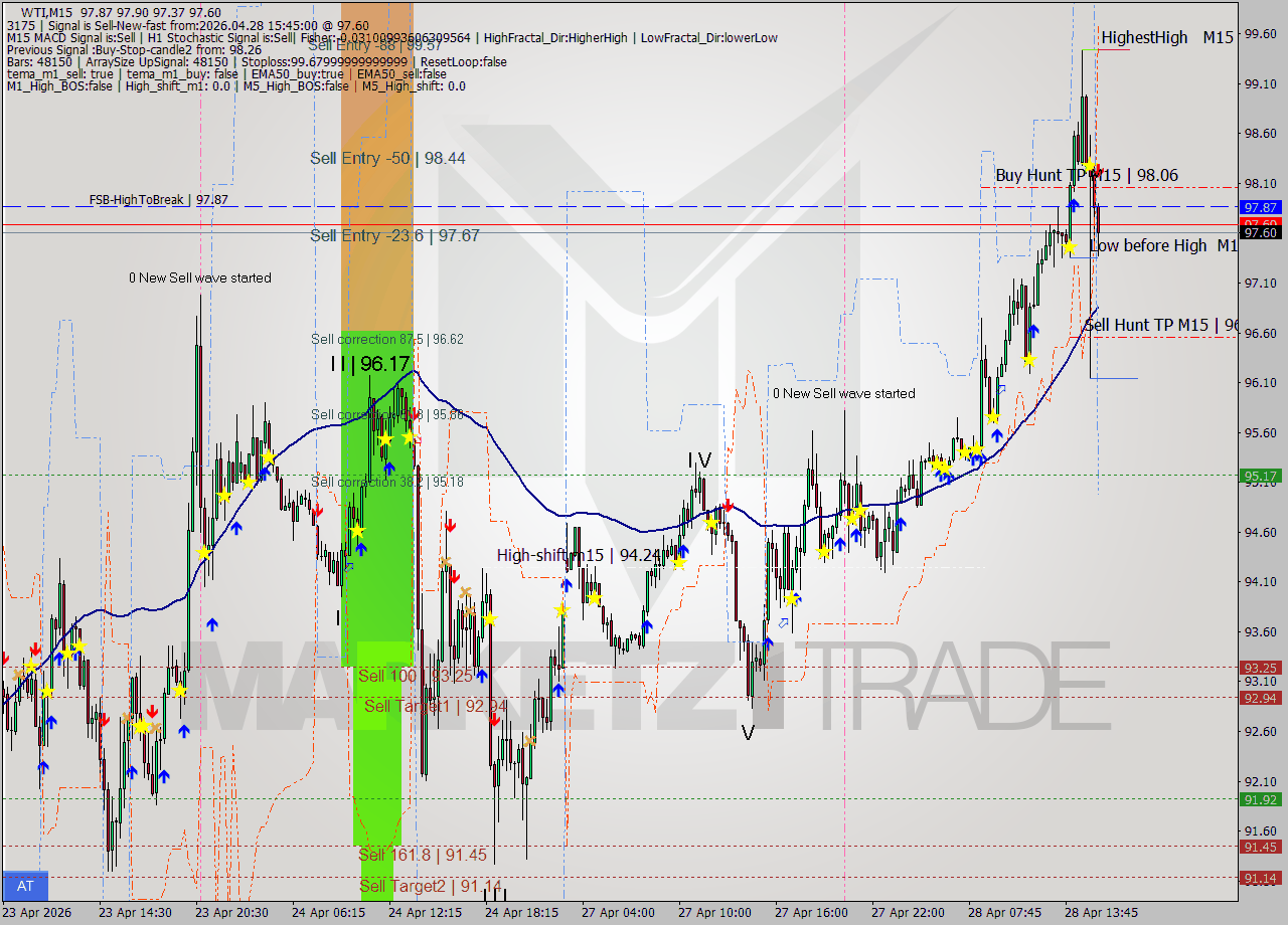 WTI M15 Signal
